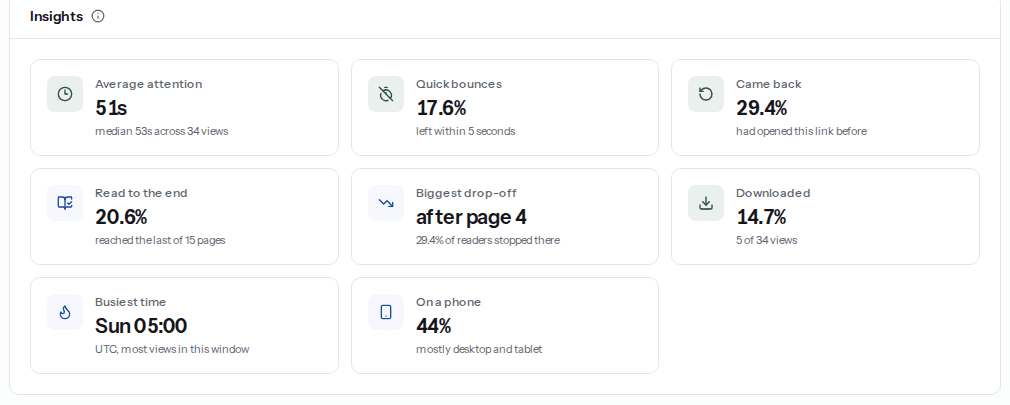 Insights cards for a shared PDF: average attention, quick bounces, came back, read to the end, biggest drop-off after page 4, downloaded, busiest time and share on a phone