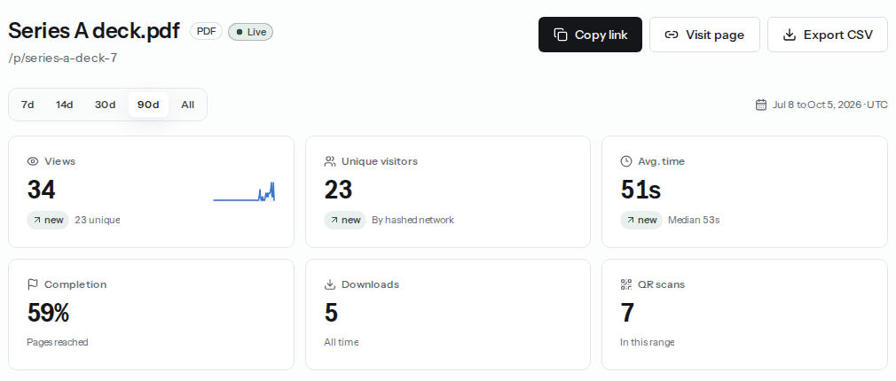 Link analytics headline tiles for a shared PDF: views, unique visitors, average time, completion, downloads and QR scans, with a range picker