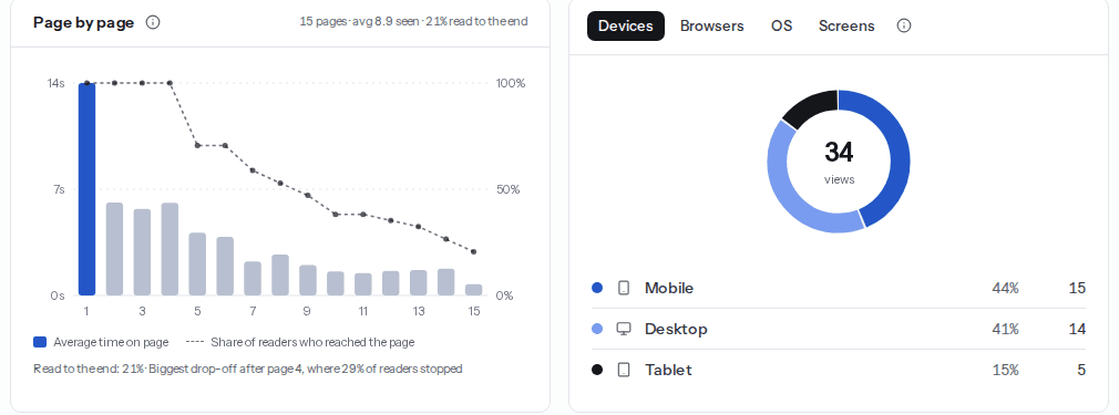 Page by page chart for a 15-page PDF: bars for average time on each page and a dotted line for the share of readers who reached it, with the biggest drop-off after page 4