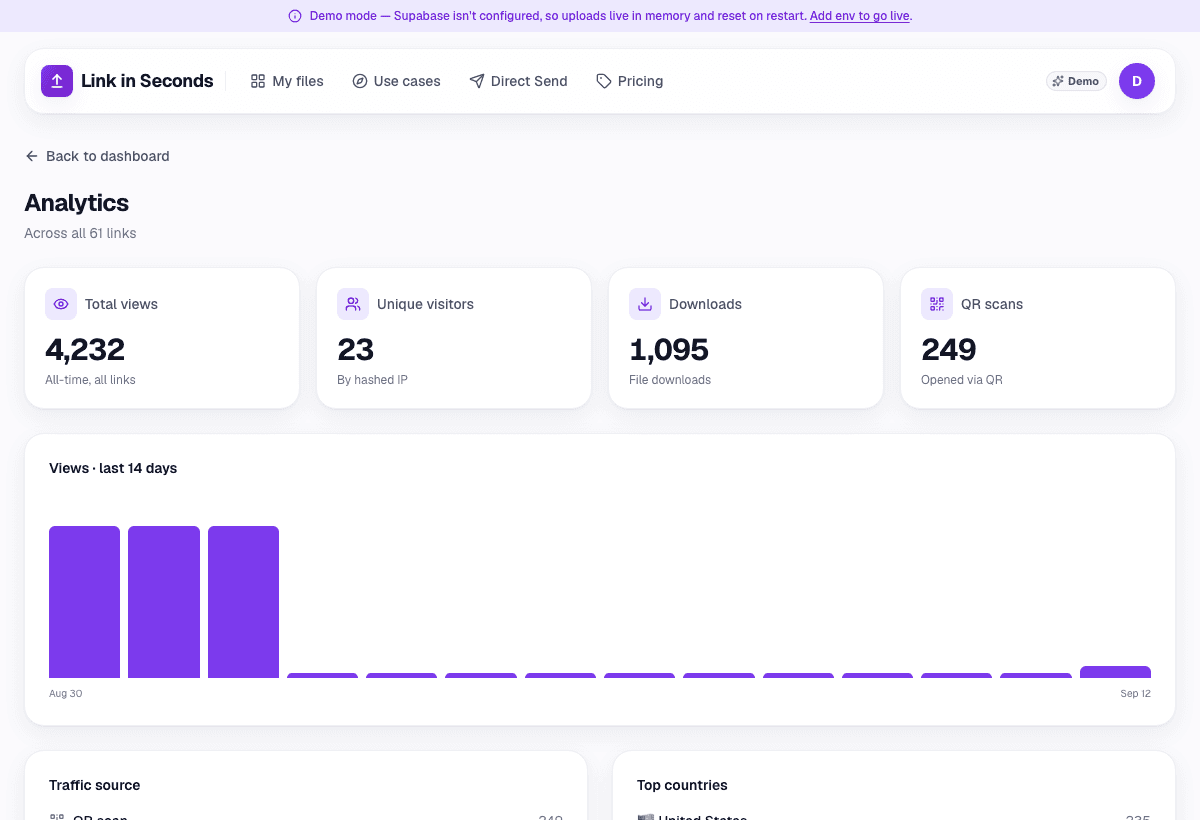 The Link in Seconds analytics page showing total views, unique visitors, a 14-day opens chart, traffic source and top countries for shared documents